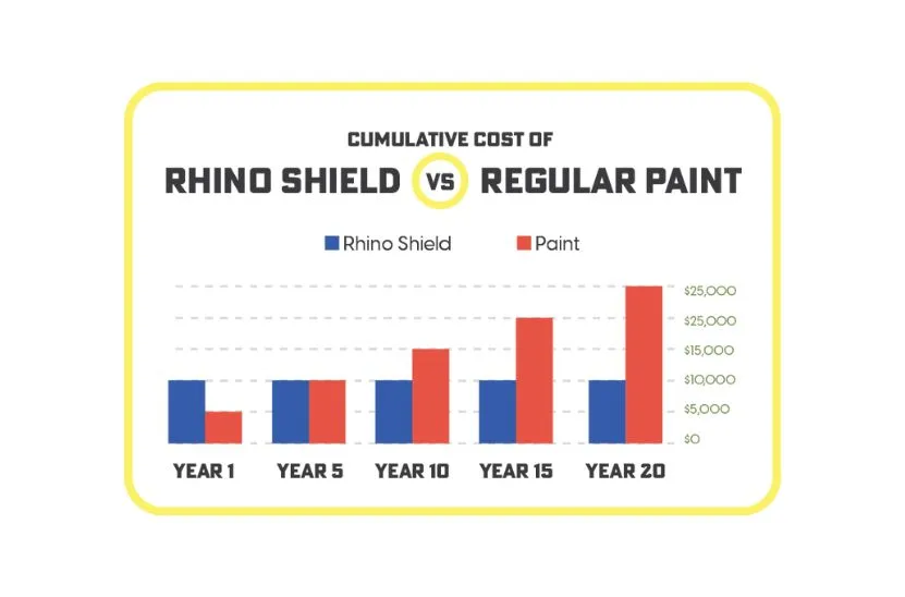 Cumulative-Cost-of-Rhino-Shield-vs-Regular-Paint